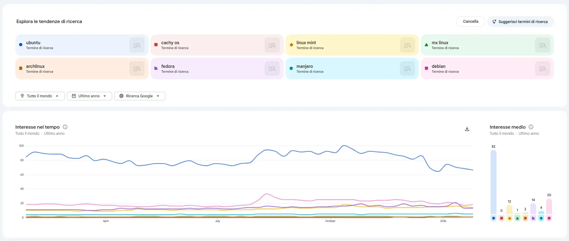 distro linux google trends
