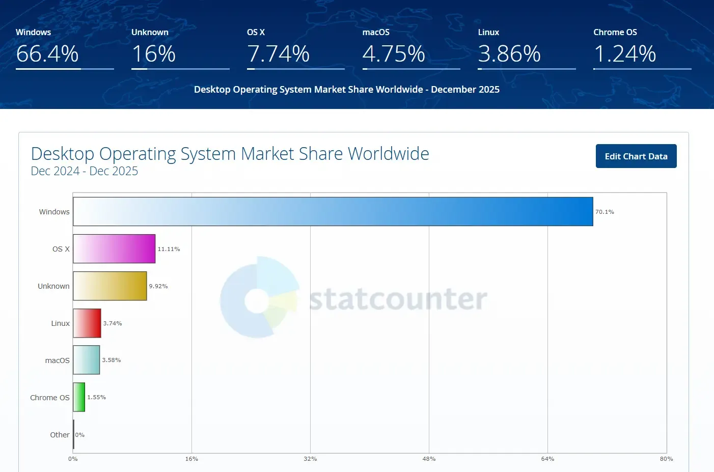 distro linux statcounter